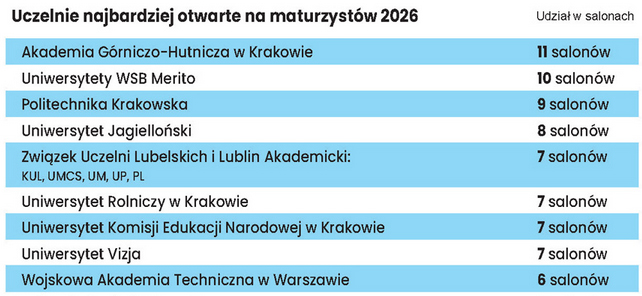 Uczelnie najbardziej otwarte na maturzystów 2026
