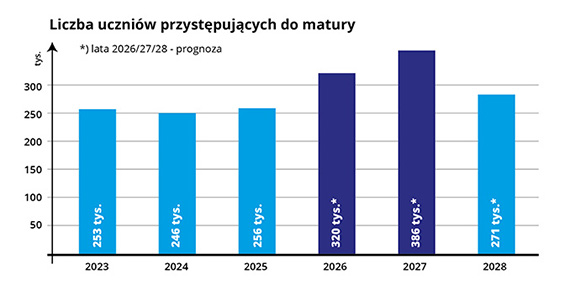 Liczba uczniów przystępujących do matury