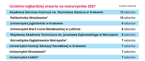 Aktywne uczelnie stawiają na maturzystów z całej Polski